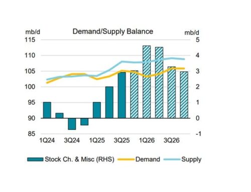 IEA revises oil demand forecast upward on improving economic outlook