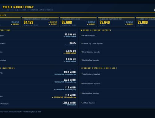 EIA: US crude oil inventories down 900,000 bbl