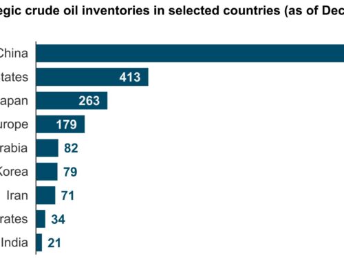 China leads global oil stockpiles in 2025