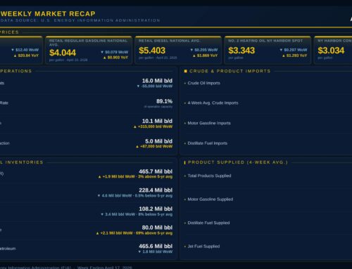 EIA: US crude inventories up 1.9 million bbl