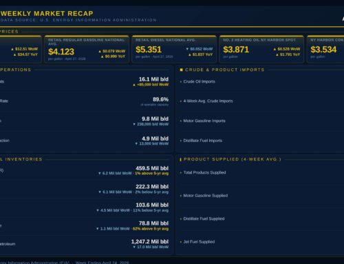 EIA: US crude inventories down 6.2 million bbl