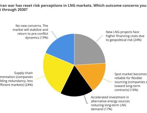 Poll results: Iran war resets LNG market risk perceptions
