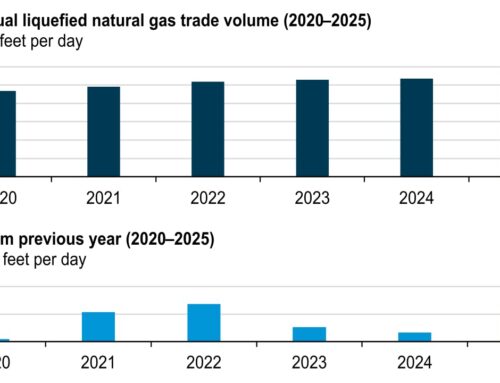 GIIGNL: US LNG growth drives record global trade in 2025