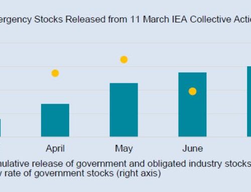 IEA: Emergency reserve withdrawals slow