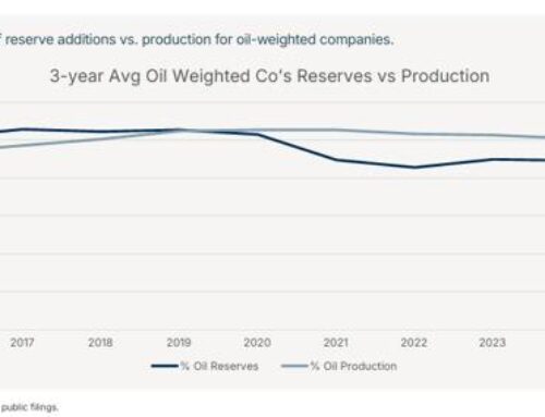 Kimmeridge: US shale oil reserve replacement weakens as gas remains abundant