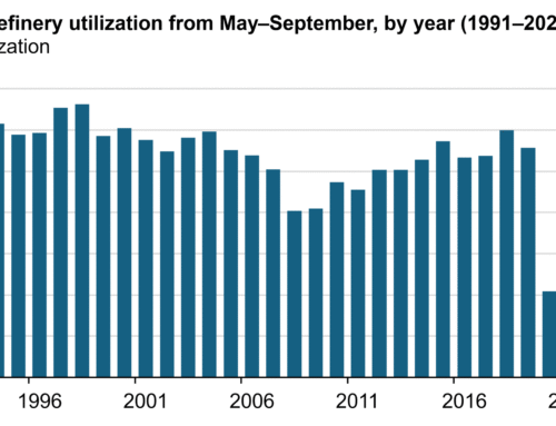 Tight product supplies lift US summer refinery utilization to highest level since 1998
